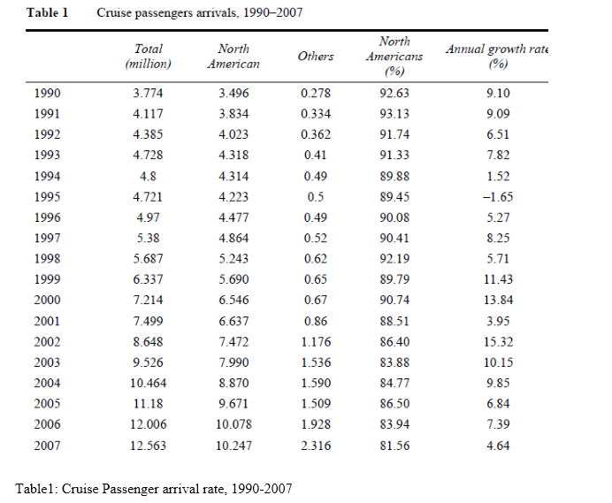 Sample Assignment on Impact of Cruise Tourism in Coastal Areas 