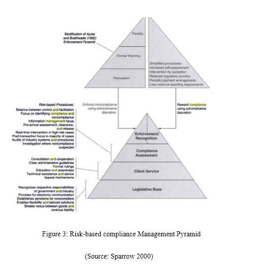 Regulatory Compliance Management