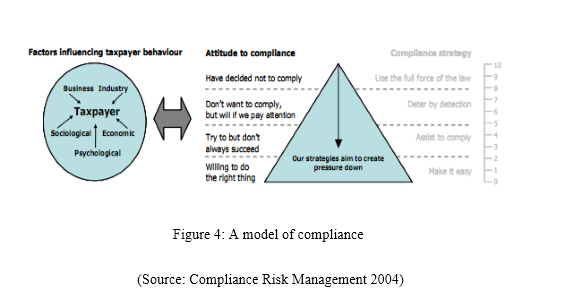 Regulatory Compliance Management