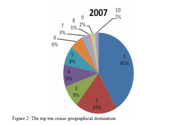 Sample Assignment on Impact of Cruise Tourism in Coastal Areas 