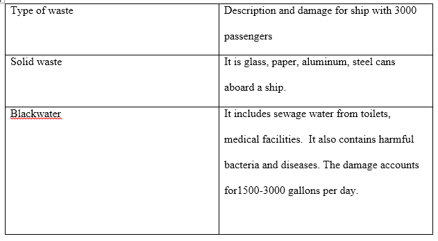 Sample Assignment on Impact of Cruise Tourism in Coastal Areas Sample Assignment on Impact of Cruise Tourism in Coastal Areas 