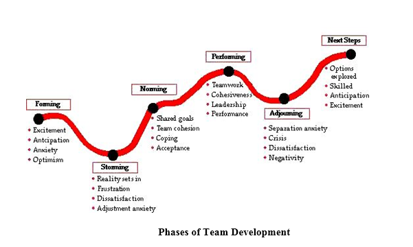 Phases of Team Development