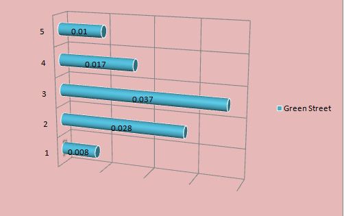 bar chart unit 6 business decision making