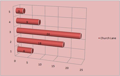 unit 6 BTEC business bar chart