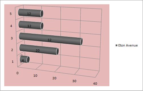 Business decision making assignment bar chart