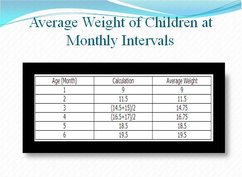 unit 6 assignment Average Weight of Children