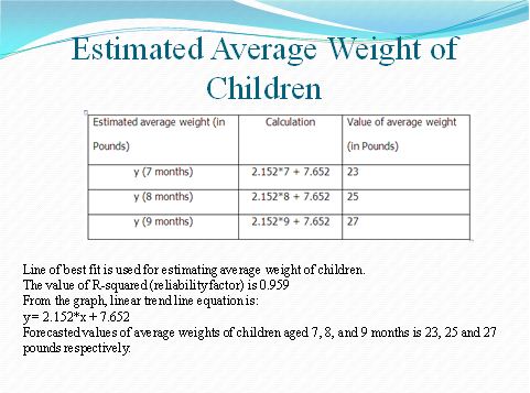 assignment for unit 6 Estimated Average Weight of Children