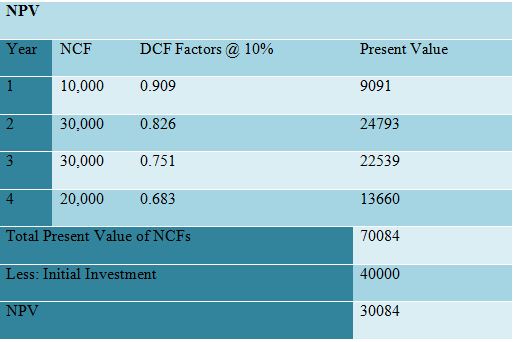 Calculation of NPV unit 6 assignment