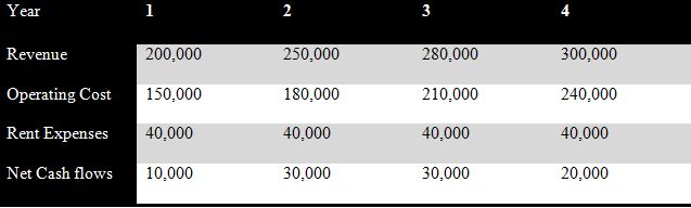 Financial tools for decision making NPV