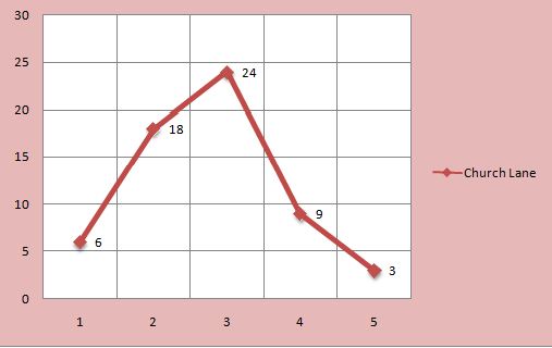 unit 6 line chart