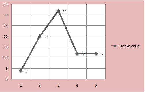 business decision making line chart