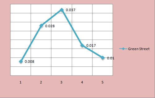 line chart unit 6 BTEC business assignment