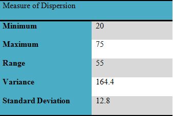 business decision measure of dispersion