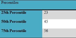 percentiles for unit 6 business decision making