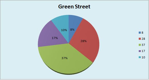 Pie Chart Green Street unit 6