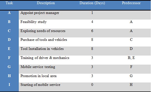 Project plan for unit 6 business assignment