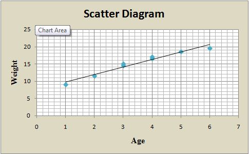 scatter diagram for unit 6 assignment