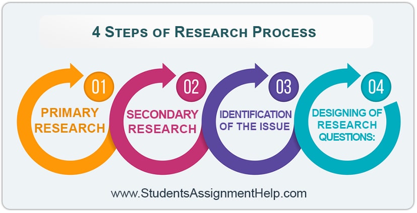 what is research process explain