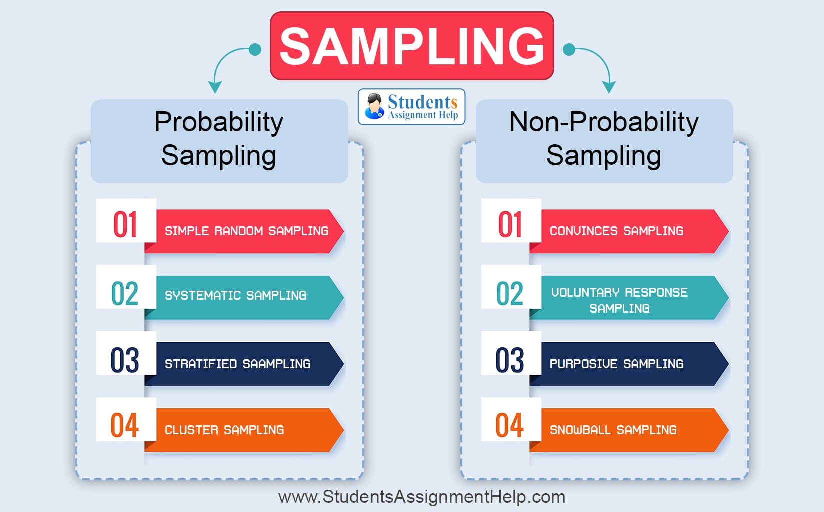 Sampling methodology