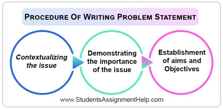 Problem Statement in Research | Step By Step Guide With Examples