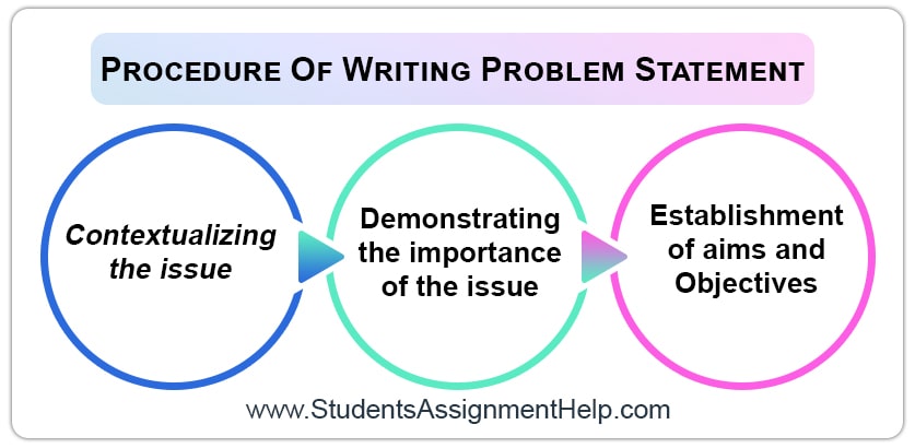 Problem Statement in Research | Step By Step Guide With Examples