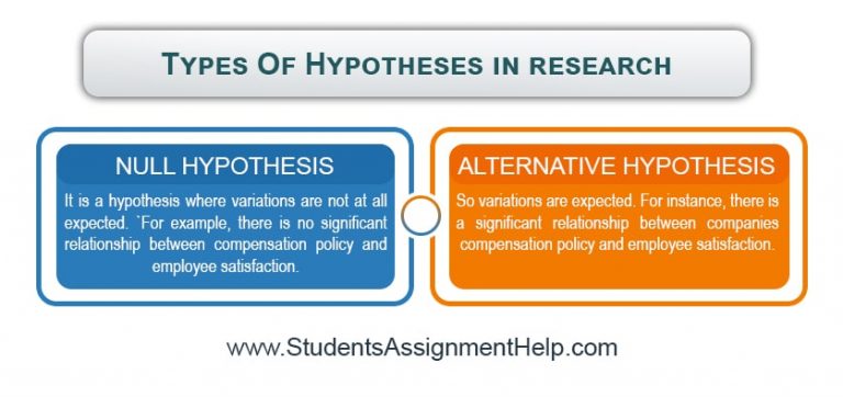 setting of hypothesis in research methodology