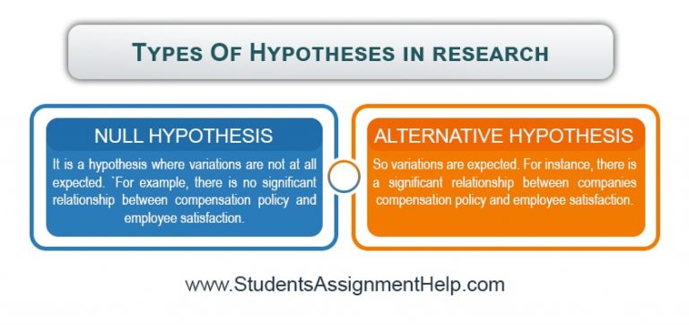 hypothesis types in research methodology