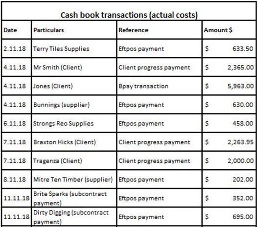 Produce Financial Budgets and Projections