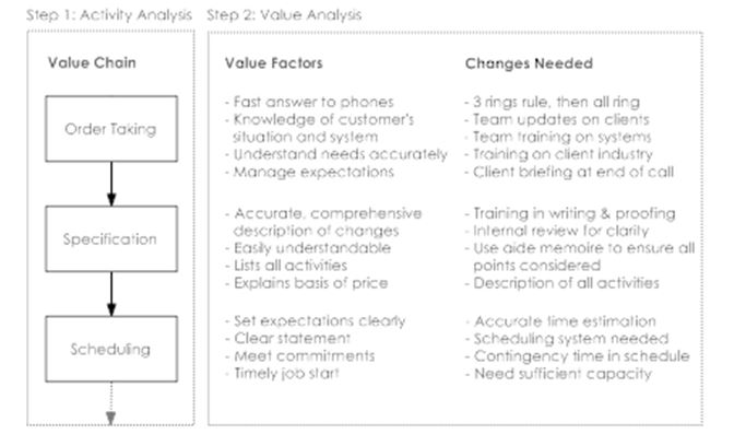 Value chain analysis