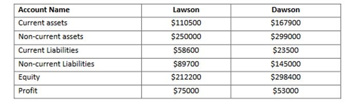 Selected information for two companies competing in the catering industry