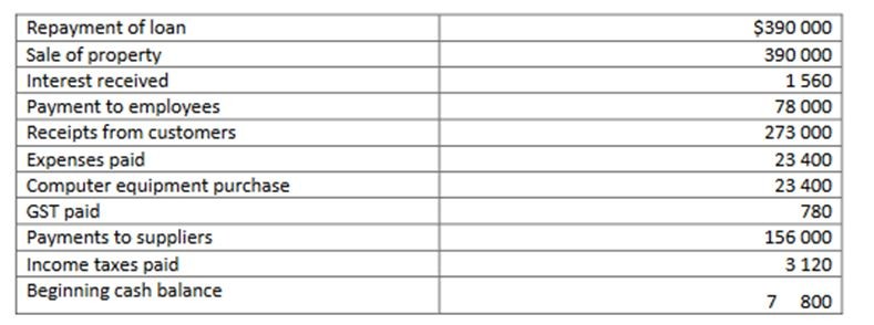 The cash flows shown below were extracted