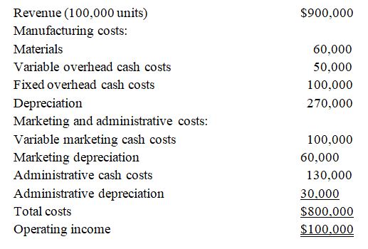 All depreciation charges are expected to remain the same for 2021