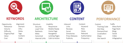 Using the digital audit framework (shown below), you are to conduct