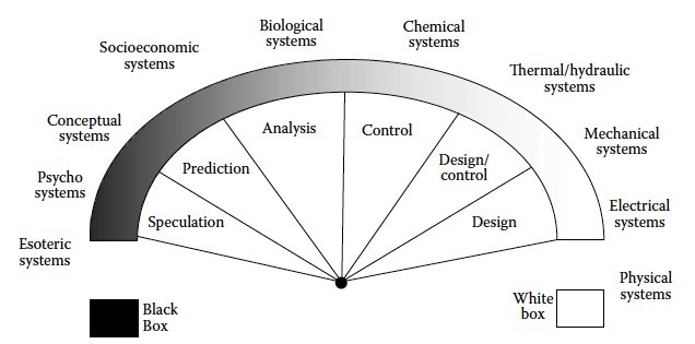 Figure 1. Classification of a system based on complexity [1] 