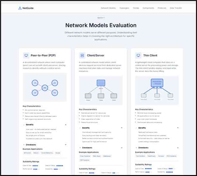 Figure 1: Evaluation of Network Models