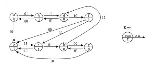 ELX304 Assignement Question 2 Figure 2